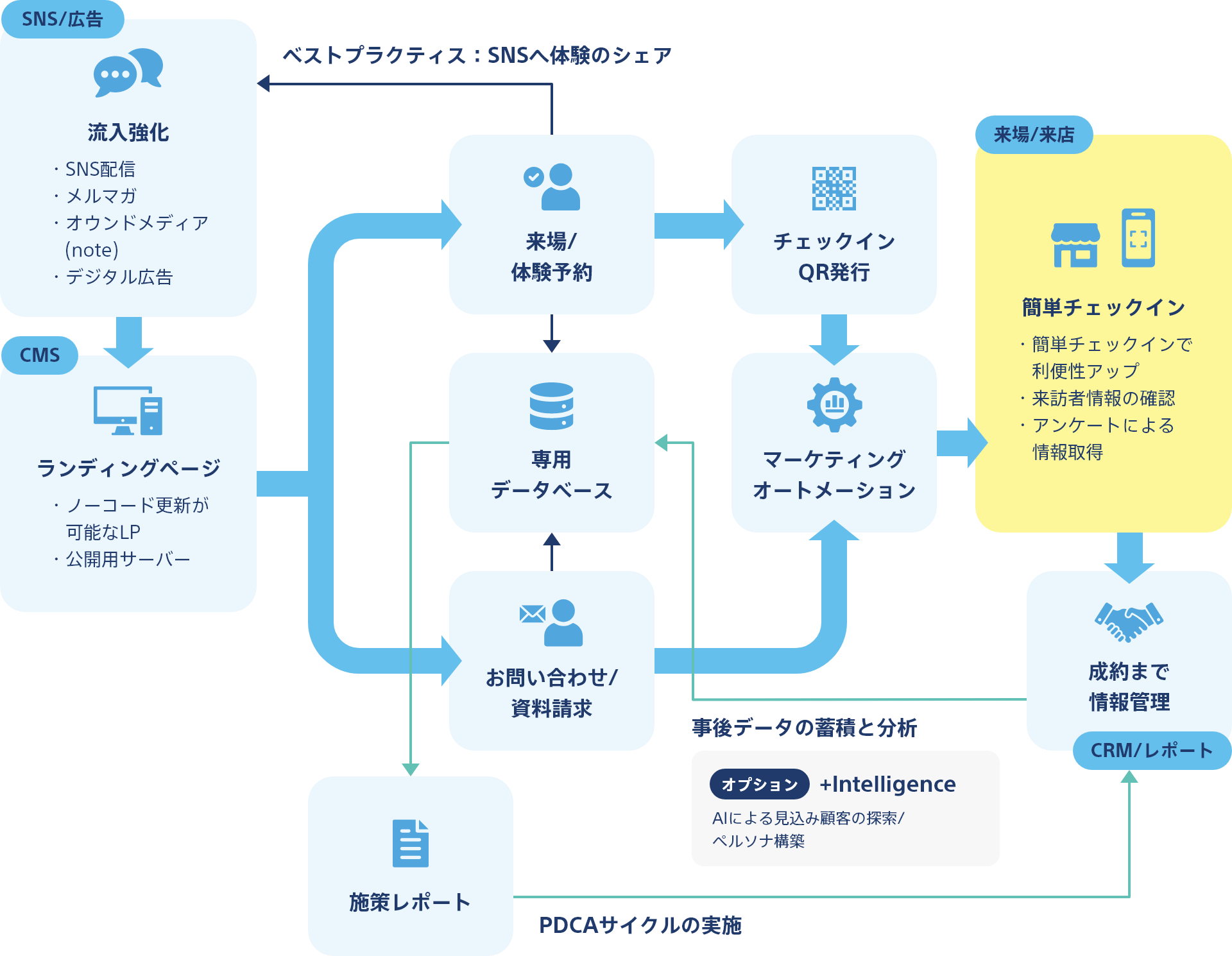 来場/体験予約やお問い合わせ/資料請求のデータは専用データベースに保存されます。施策レポートを出力し、成約までの情報管理に役立てることができます。オプションで、AIによる見込み顧客の探索/ペルソナ構築ができます。簡単チェックインでは、来訪者情報の確認、アンケートによる情報取得ができ、利便性がアップ。
