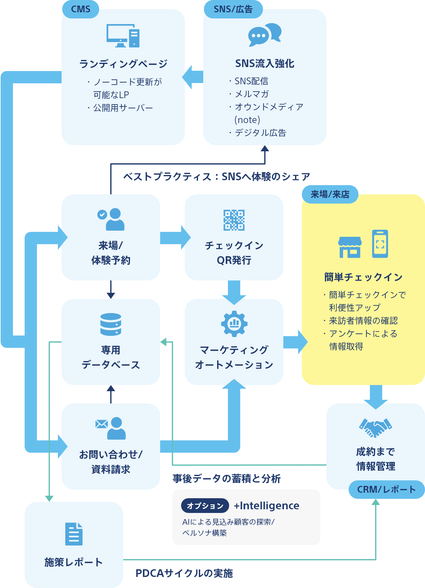 来場/体験予約やお問い合わせ/資料請求のデータは専用データベースに保存されます。施策レポートを出力し、成約までの情報管理に役立てることができます。オプションで、AIによる見込み顧客の探索/ペルソナ構築ができます。簡単チェックインでは、来訪者情報の確認、アンケートによる情報取得ができ、利便性がアップ。