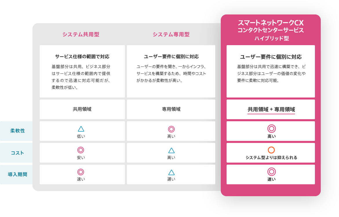 スマートネットワークCXコンタクトセンターサービスは、基盤部分は共用で迅速に構築でき、ビジネス部分はユーザーの価値の変化や要件に柔軟に対応可能です。コストは、システム共用型よりも抑えることができます。
