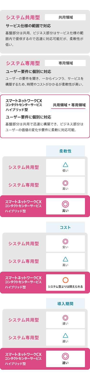 スマートネットワークCXコンタクトセンターサービスは、基盤部分は共用で迅速に構築でき、ビジネス部分はユーザーの価値の変化や要件に柔軟に対応可能です。コストは、システム共用型よりも抑えることができます。