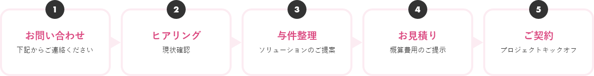 1.お問い合わせ 下記からご連絡ください、2.ヒアリング 現状確認、3.与件整理 ソリューションのご提案、4.お見積り 概算費用のご提示、5.ご契約 プロジェクトキックオフ