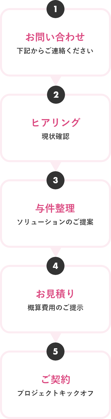 1.お問い合わせ 下記からご連絡ください、2.ヒアリング 現状確認、3.与件整理 ソリューションのご提案、4.お見積り 概算費用のご提示、5.ご契約 プロジェクトキックオフ