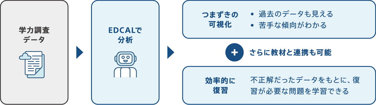 学力調査データをEDCALで分析することで、過去のデータも見れて苦手な傾向がわかり「つまずきの可視化」ができます。さらに教材と連携も可能で、不正解だったデータをもとに復習が必要な問題を学習でき「効率的に復習」ができます。